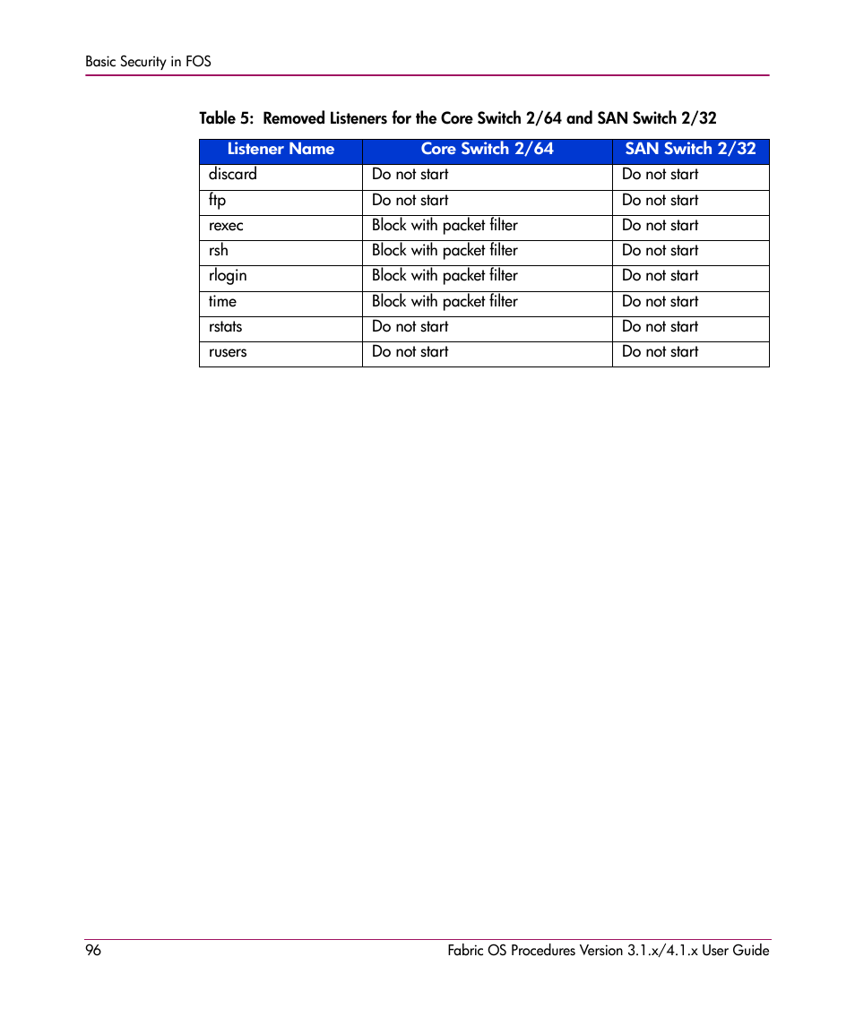 HP StorageWorks MSA 2.8 SAN Switch User Manual | Page 96 / 270