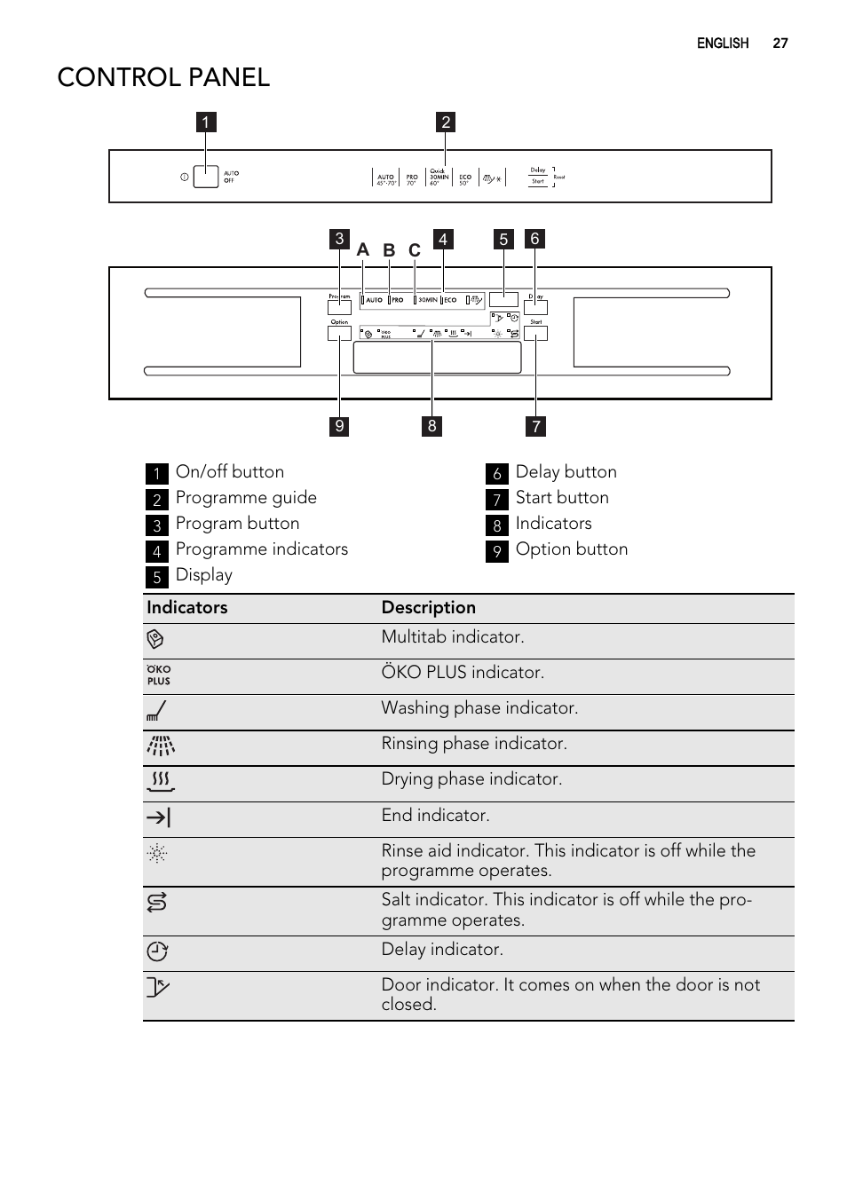 Control panel | AEG F65000IW0P User Manual | Page 27 / 84