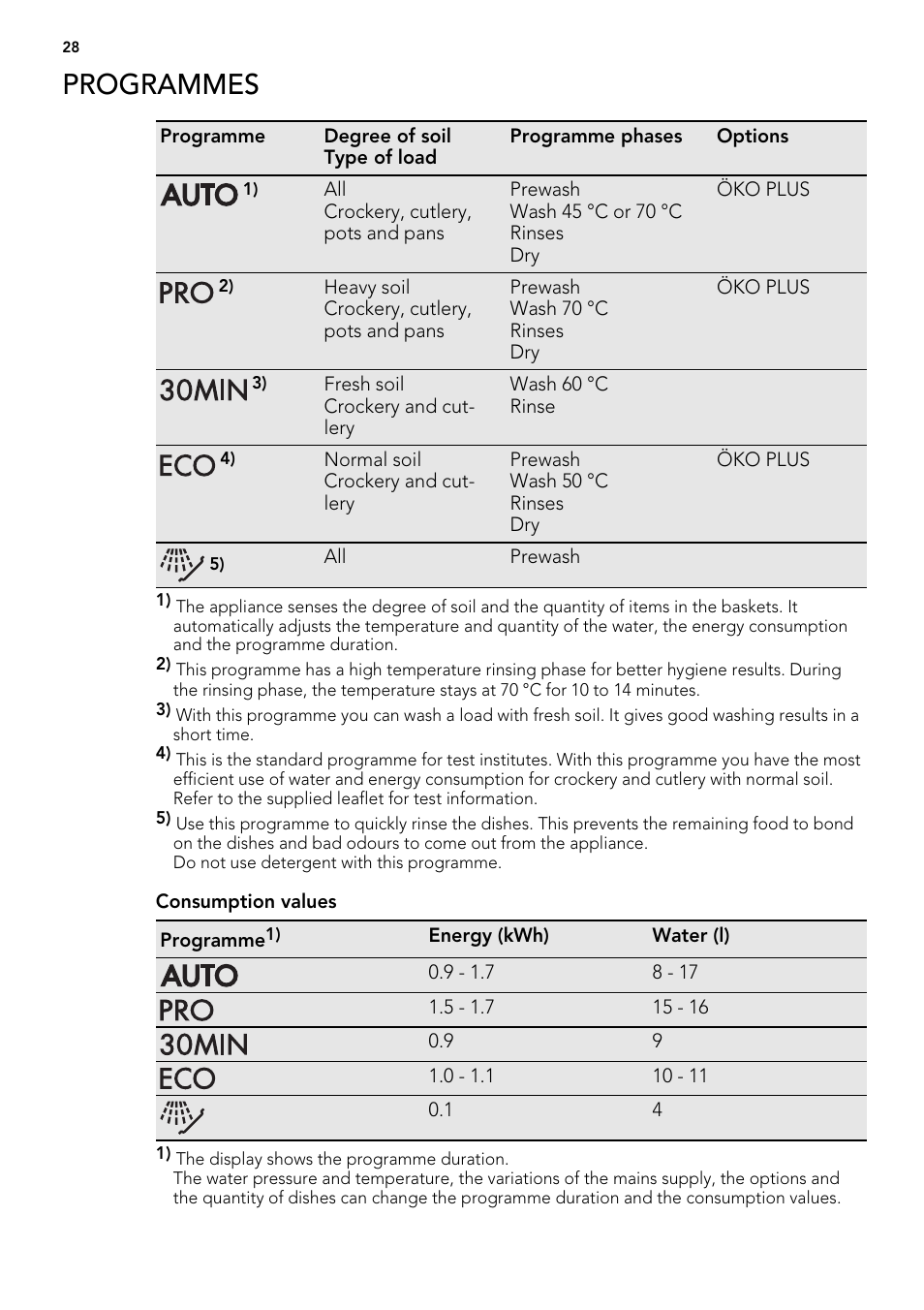 Programmes | AEG F65000IW0P User Manual | Page 28 / 84