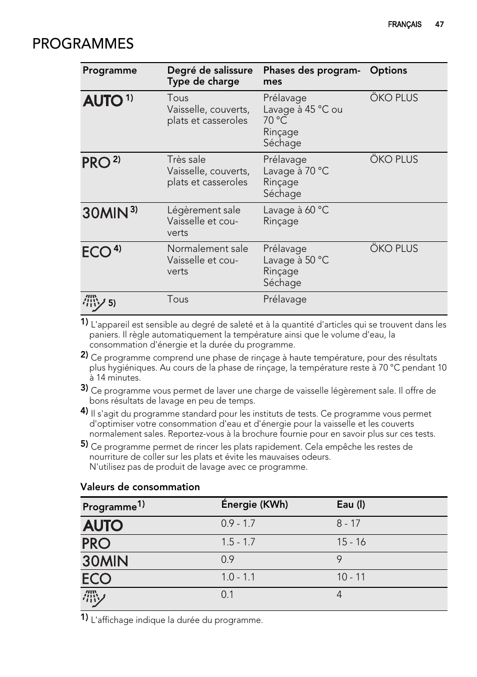 Programmes | AEG F65000IW0P User Manual | Page 47 / 84