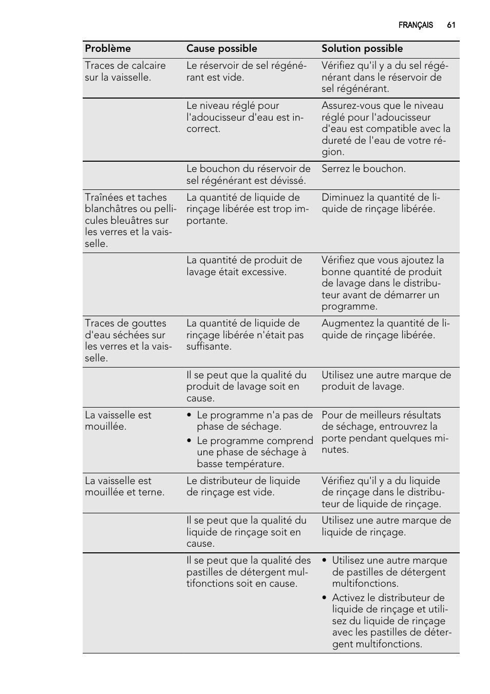 AEG F65000IW0P User Manual | Page 61 / 84