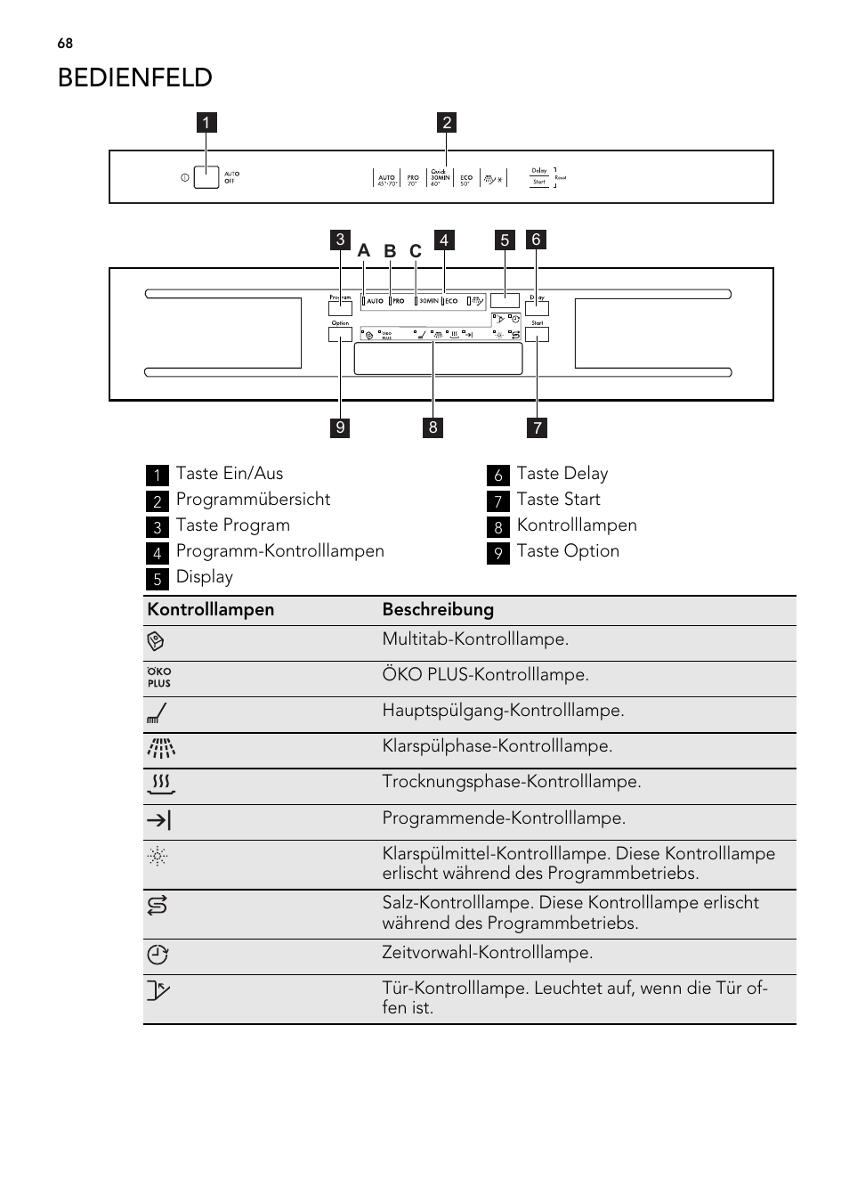 Bedienfeld | AEG F65000IW0P User Manual | Page 68 / 84