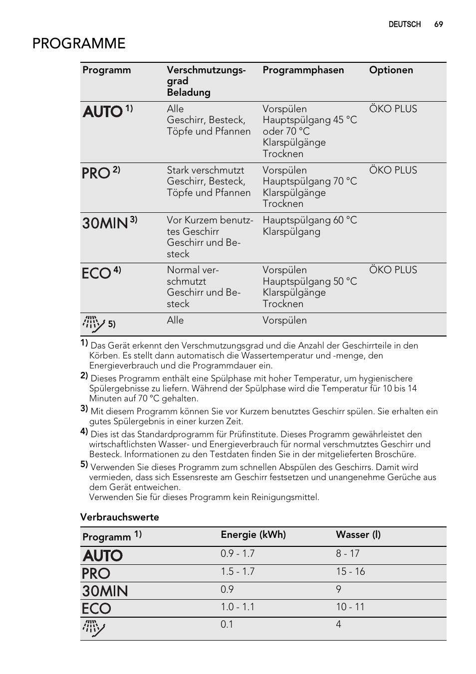 Programme | AEG F65000IW0P User Manual | Page 69 / 84