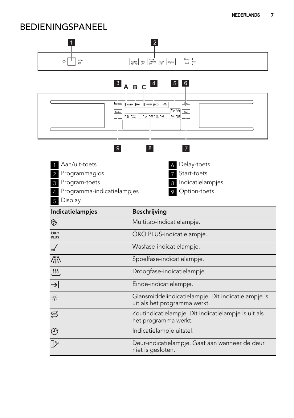 Bedieningspaneel | AEG F65000IW0P User Manual | Page 7 / 84