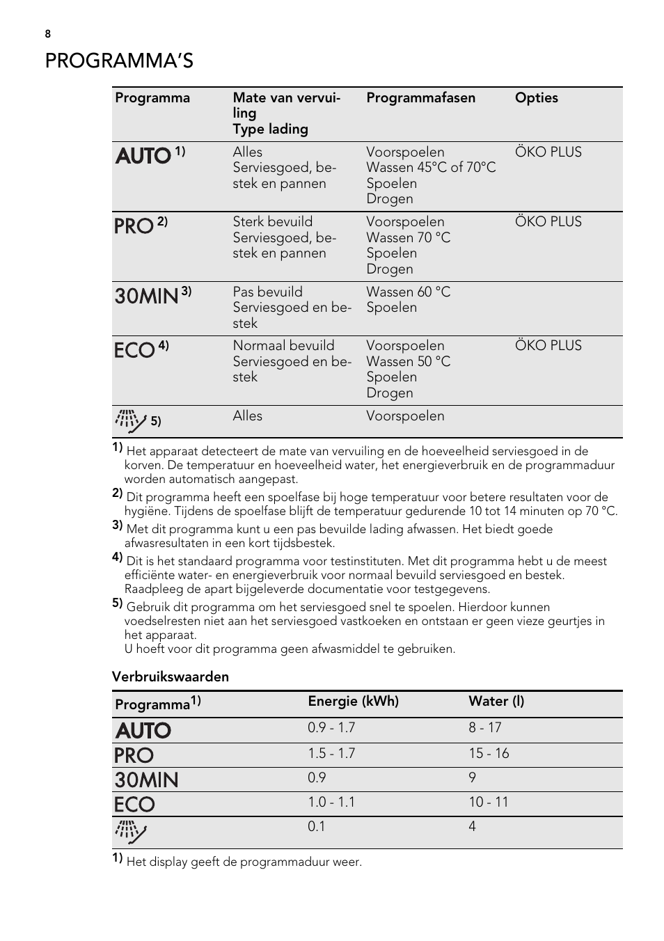 Programma’s | AEG F65000IW0P User Manual | Page 8 / 84