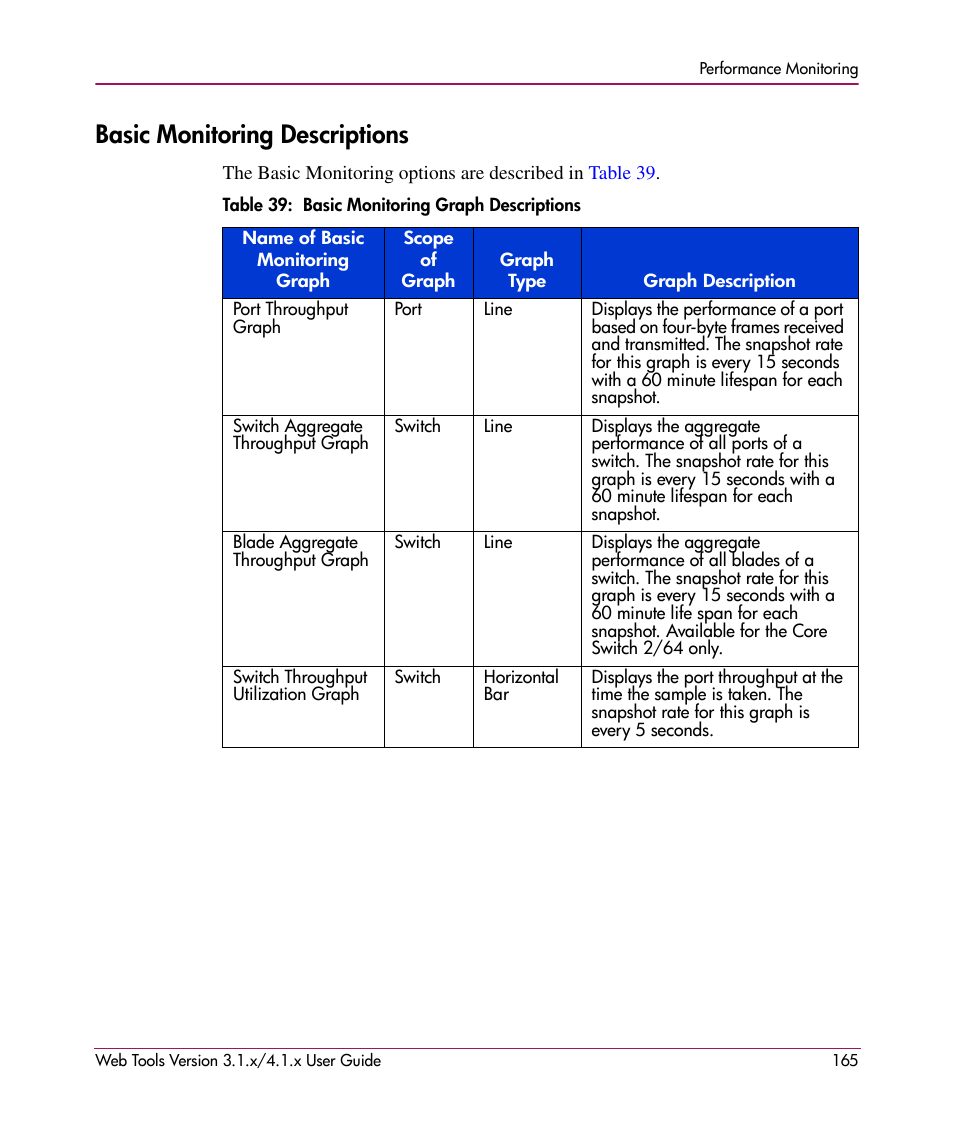 Basic monitoring descriptions, Table 39: basic monitoring graph descriptions, 39 basic monitoring graph descriptions | HP StorageWorks MSA 2.8 SAN Switch User Manual | Page 165 / 307