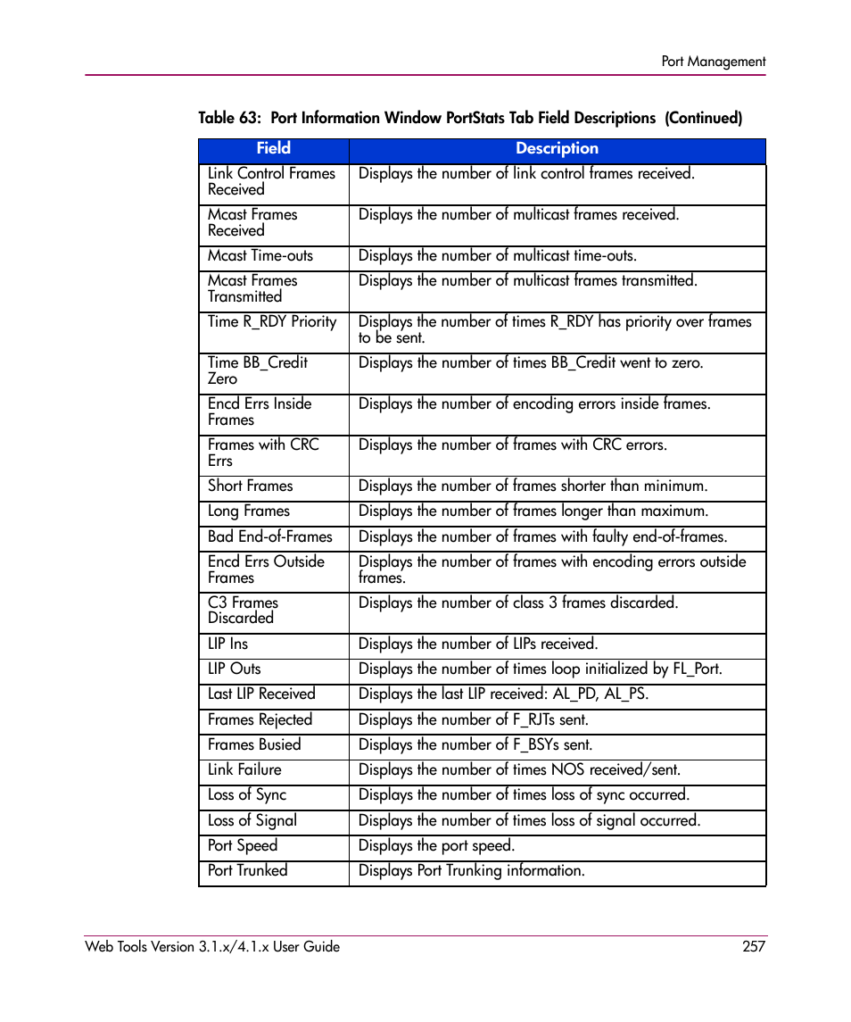 HP StorageWorks MSA 2.8 SAN Switch User Manual | Page 257 / 307