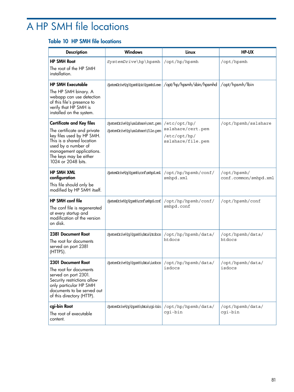 A hp smh file locations | HP Serveur lame HP ProLiant BL680c G5 User Manual | Page 81 / 90