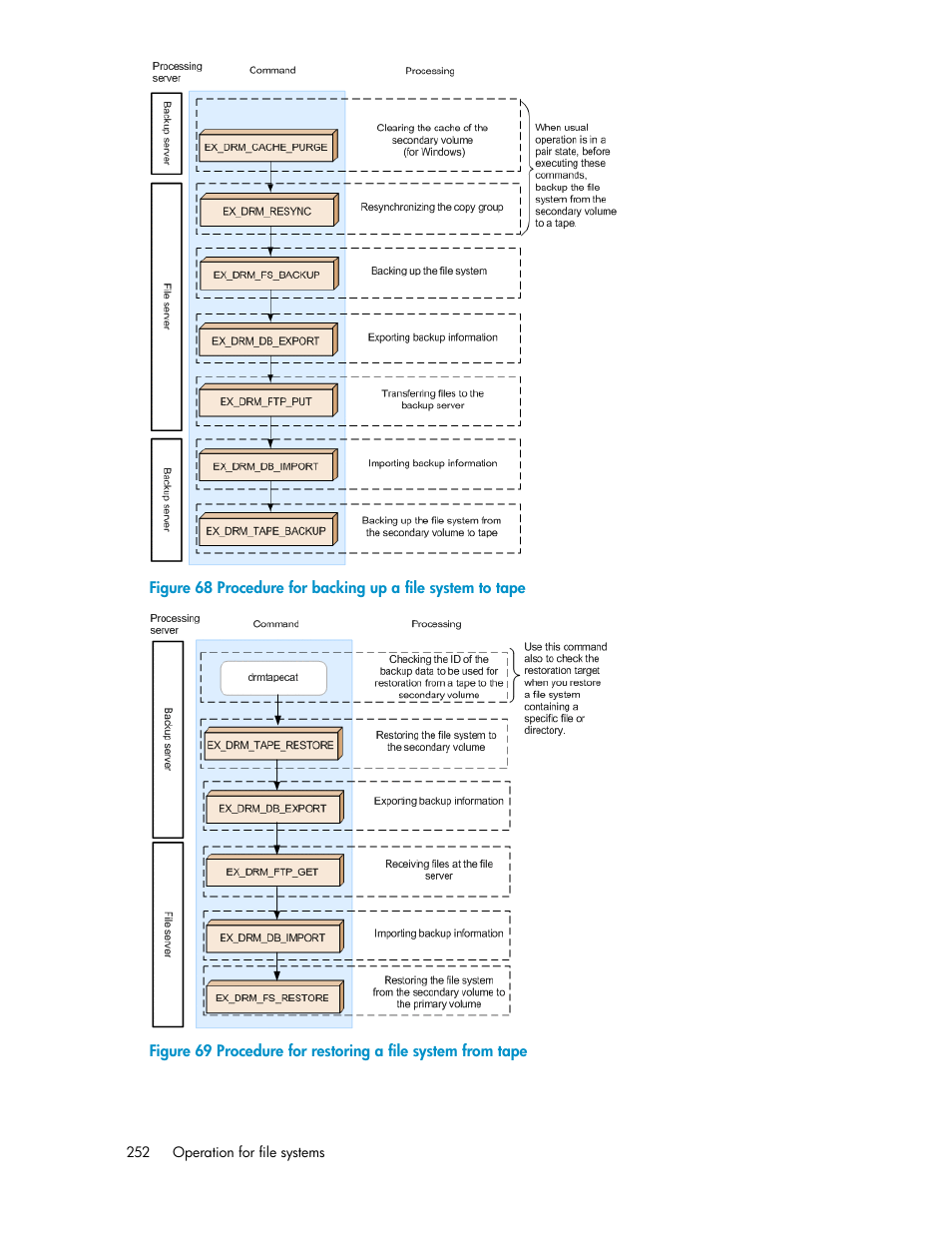 Procedure for backing up a file system to tape, Procedure for restoring a file system from tape | HP Serveur lame HP ProLiant BL465c Gen8 User Manual | Page 252 / 578
