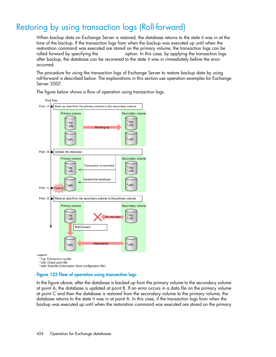 Restoring by using transaction logs (roll-forward), Flow of operation using transaction logs, Restoring by using transaction logs | Roll-forward) | HP Serveur lame HP ProLiant BL465c Gen8 User Manual | Page 424 / 578