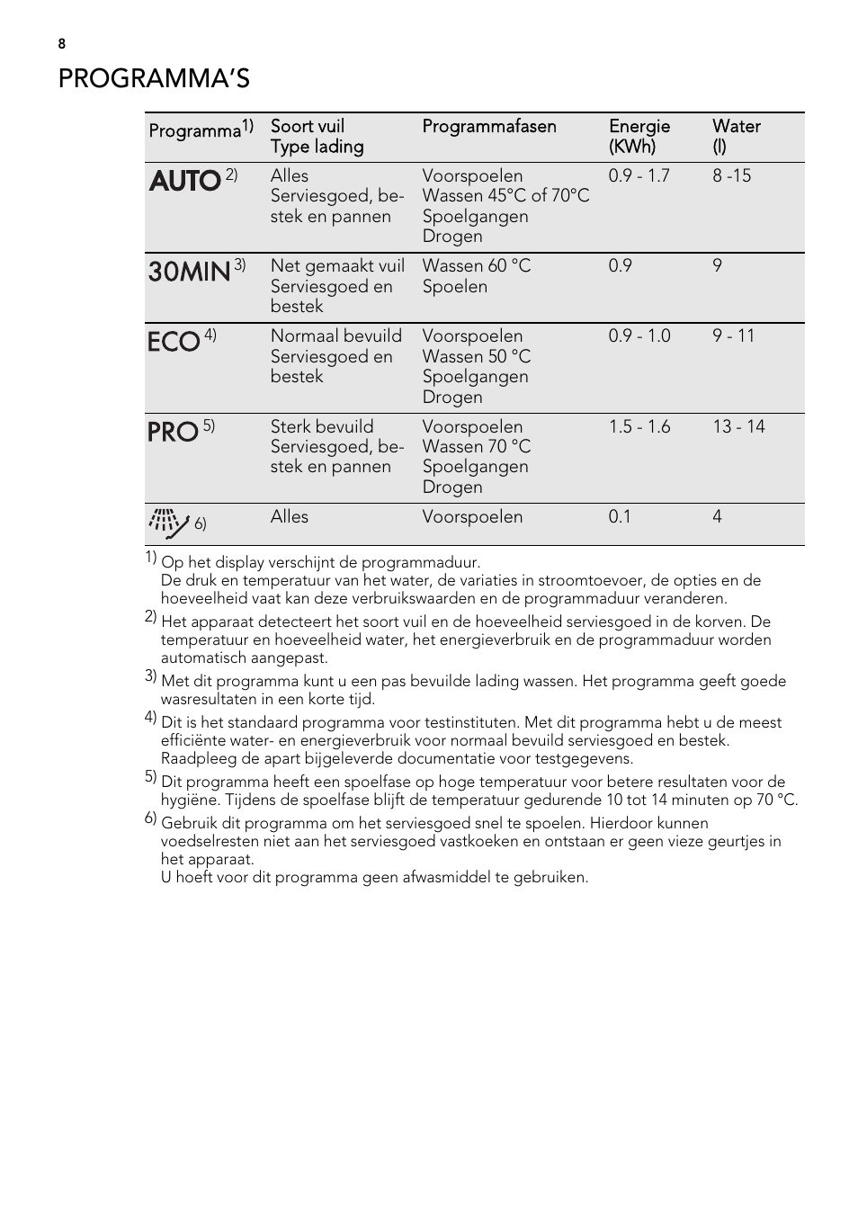 Programma’s | AEG F55000IM0P User Manual | Page 8 / 80