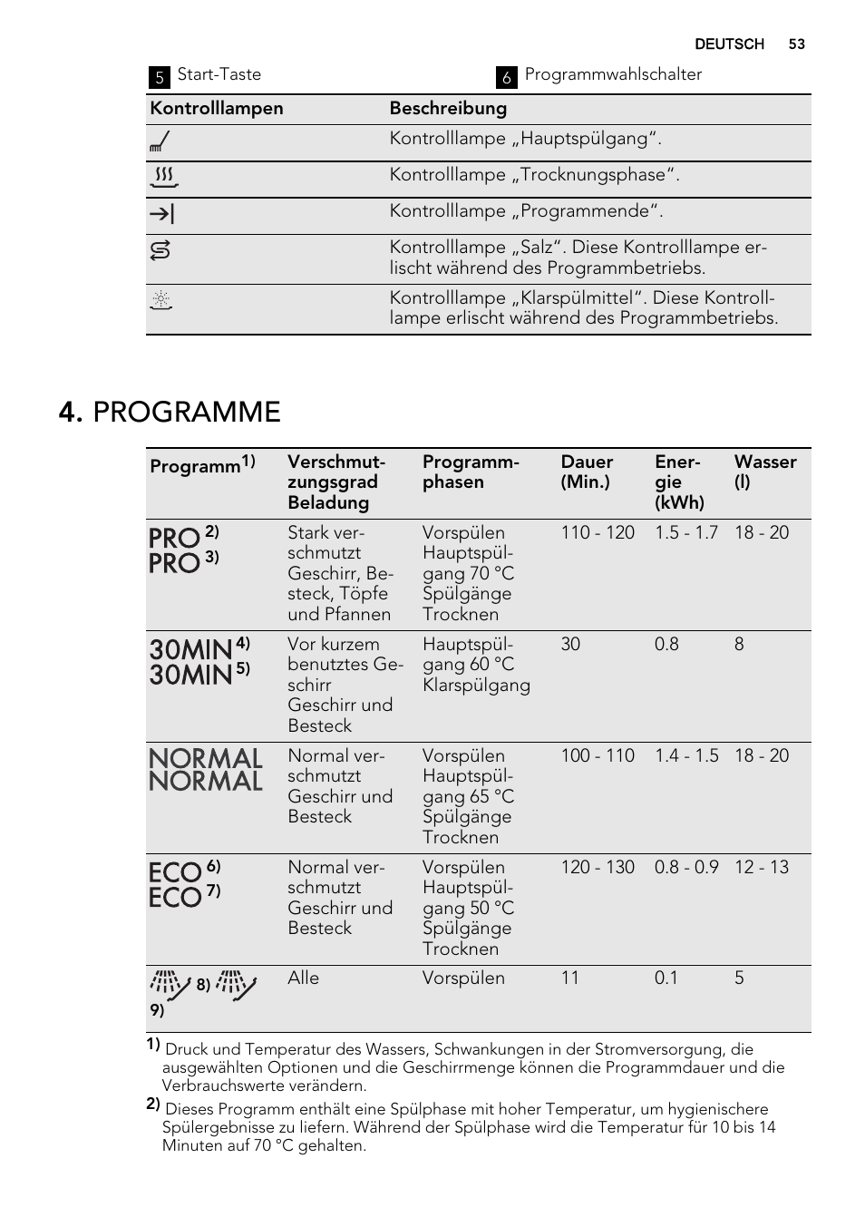 Programme | AEG F35400IM0 User Manual | Page 53 / 68