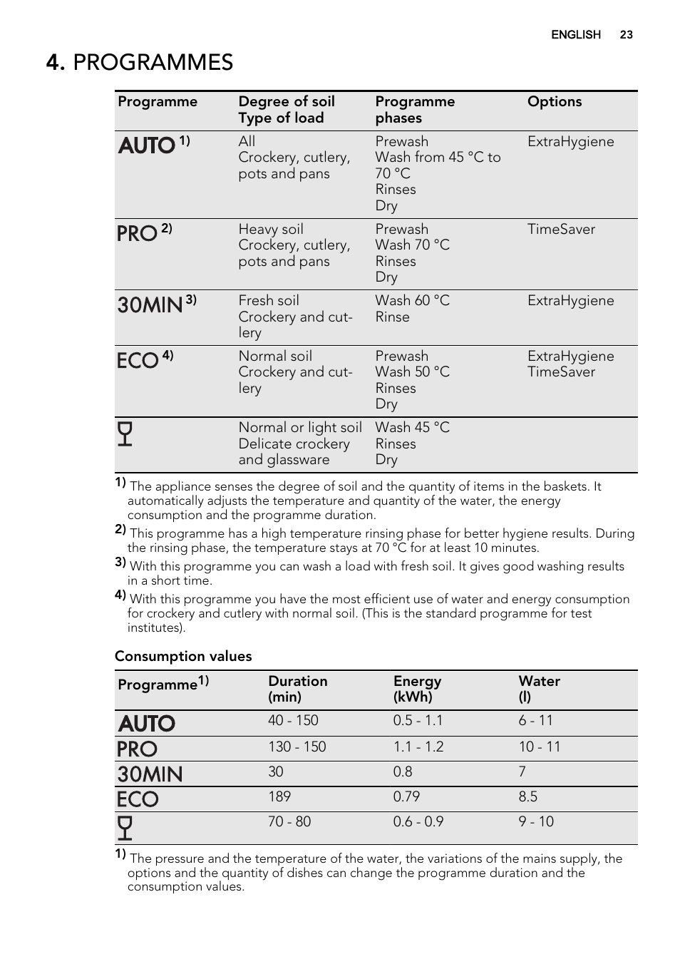 Programmes | AEG F65412IM0P User Manual | Page 23 / 68