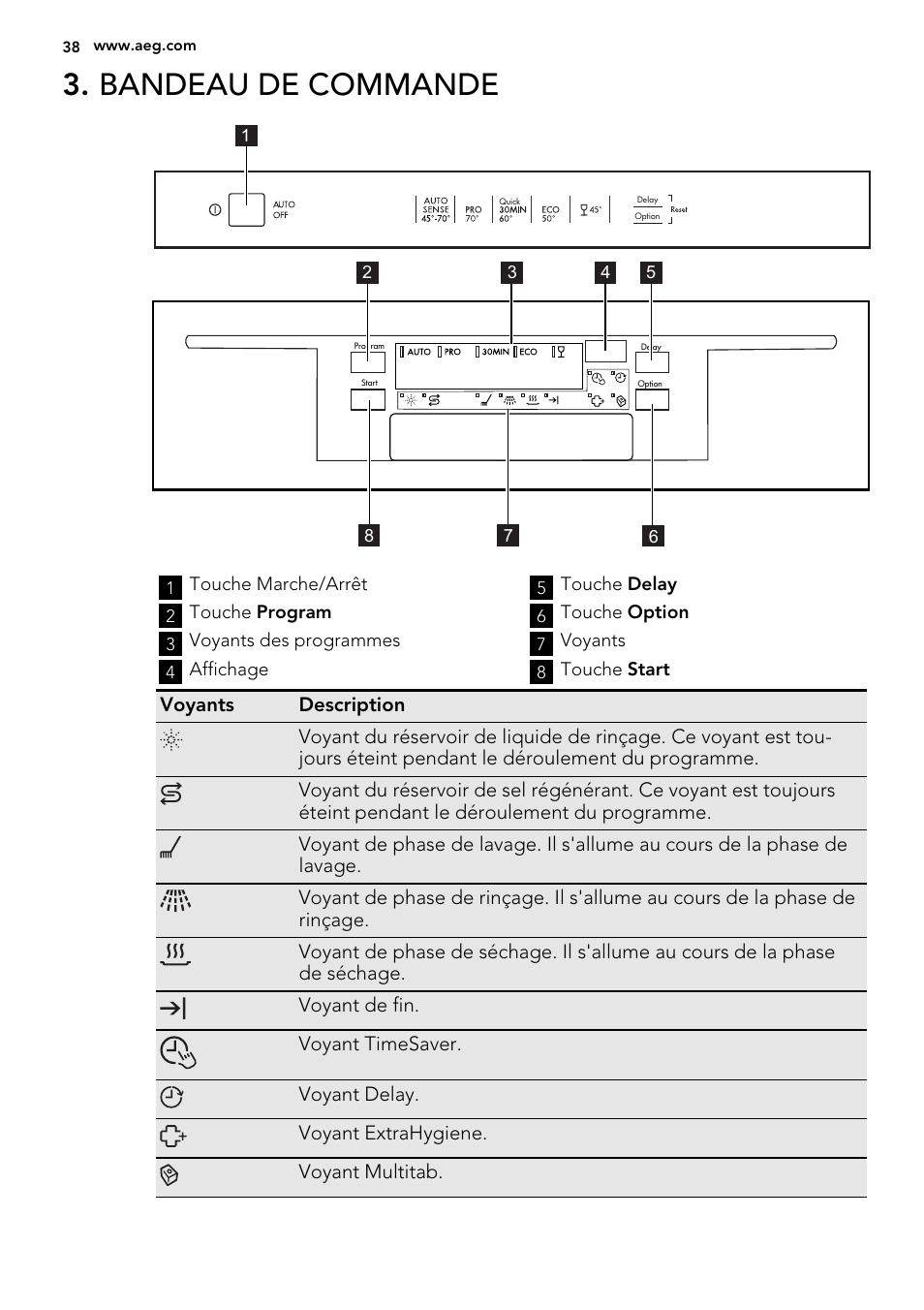 Bandeau de commande | AEG F65412IM0P User Manual | Page 38 / 68