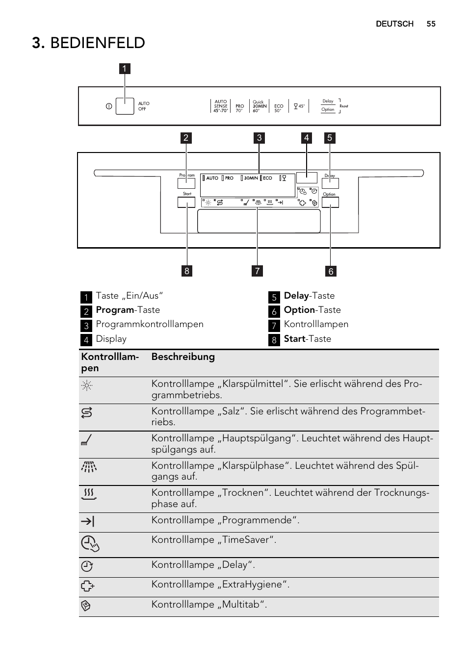 Bedienfeld | AEG F65412IM0P User Manual | Page 55 / 68