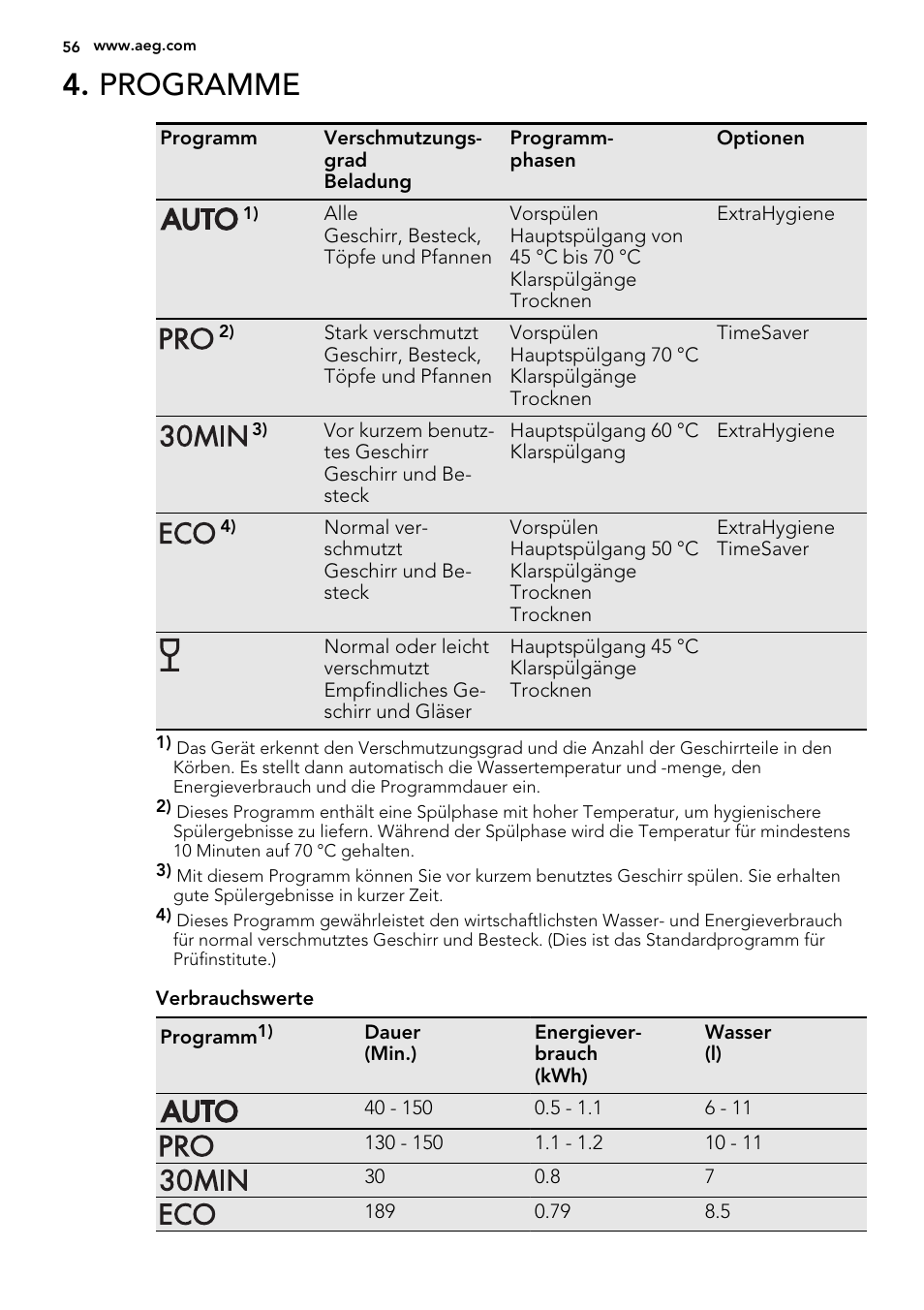 Programme | AEG F65412IM0P User Manual | Page 56 / 68