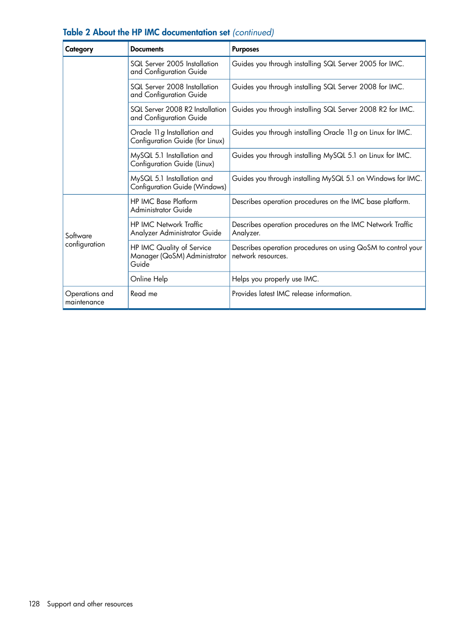 HP Intelligent Management Center Licenses User Manual | Page 128 / 140