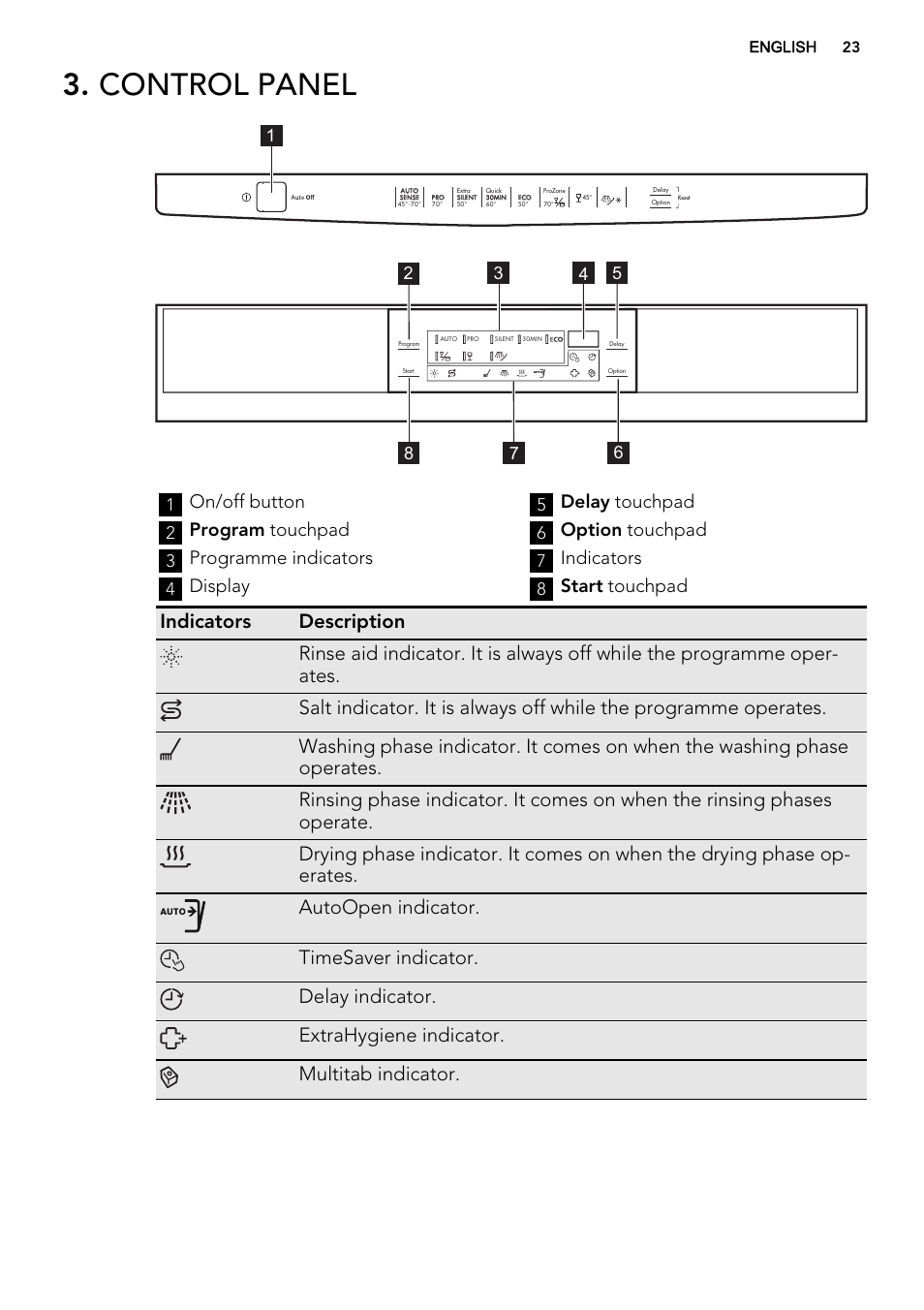 Control panel, On/off button, Program touchpad | Programme indicators, Display, Delay touchpad, Option touchpad, Indicators, Start touchpad | AEG F88082W0P User Manual | Page 23 / 72