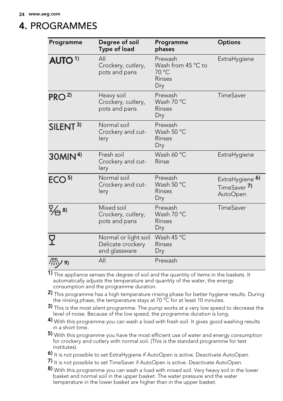 Programmes | AEG F88082W0P User Manual | Page 24 / 72