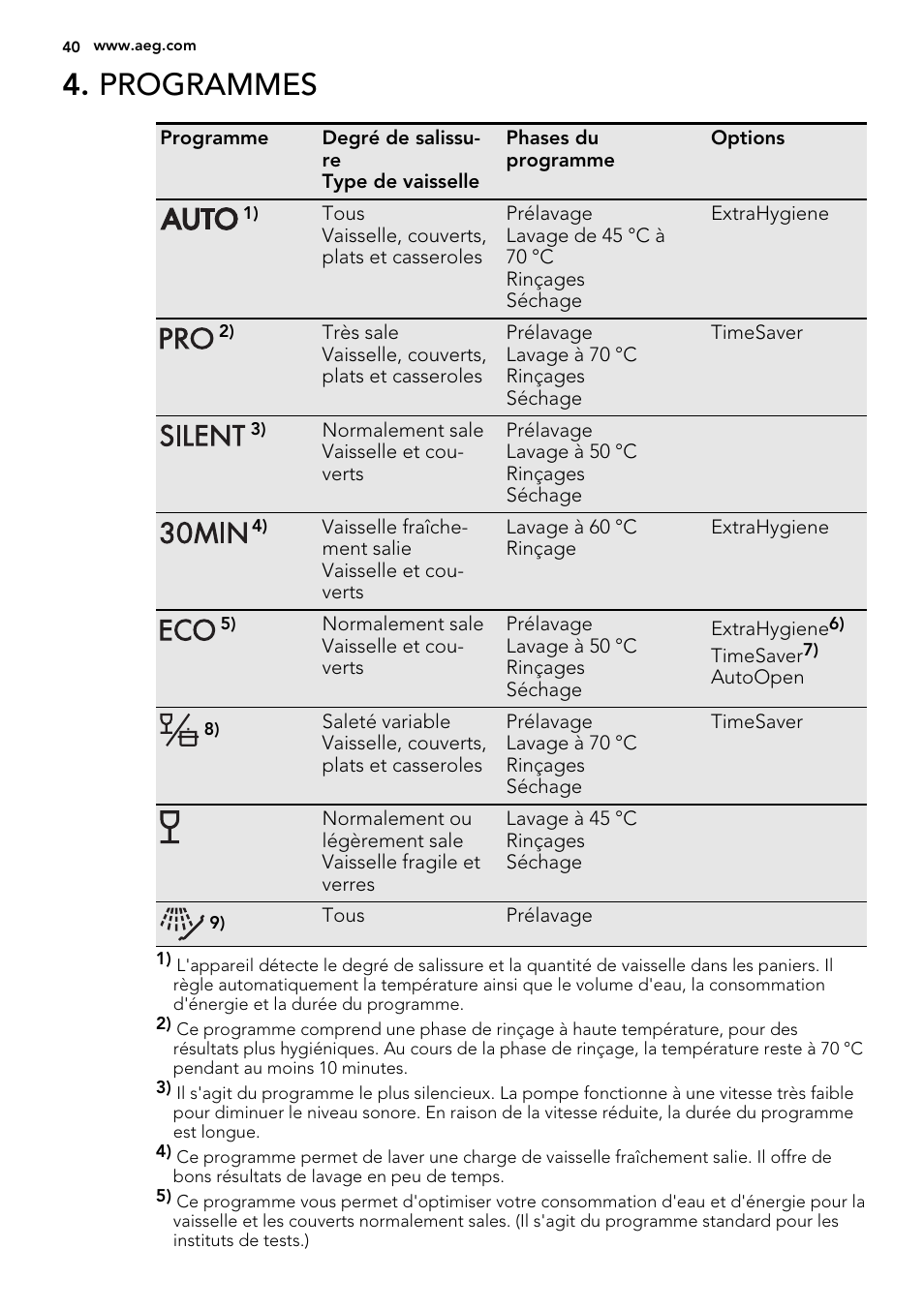 Programmes | AEG F88082W0P User Manual | Page 40 / 72