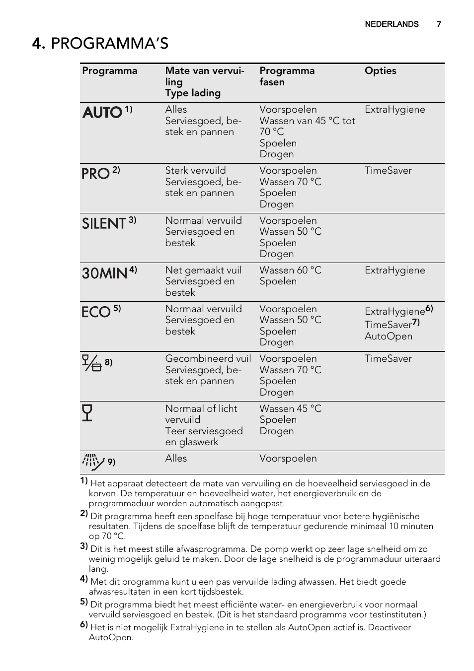 Programma’s | AEG F88082W0P User Manual | Page 7 / 72