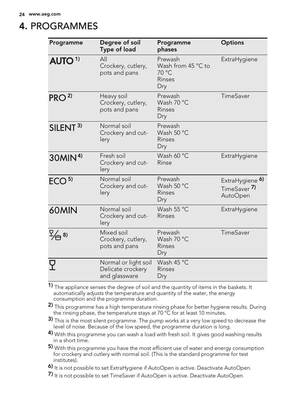 Programmes | AEG F88019W0P User Manual | Page 24 / 72