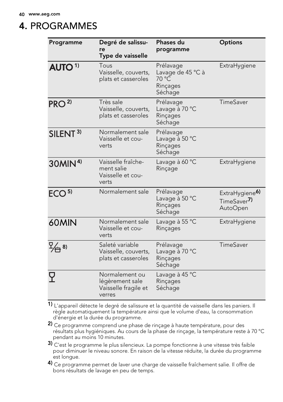 Programmes | AEG F88019W0P User Manual | Page 40 / 72