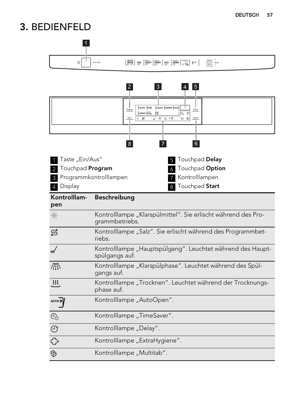Bedienfeld, Taste „ein/aus, Touchpad program | Programmkontrolllampen, Display, Touchpad delay, Touchpad option, Kontrolllampen, Touchpad start | AEG F88019W0P User Manual | Page 57 / 72