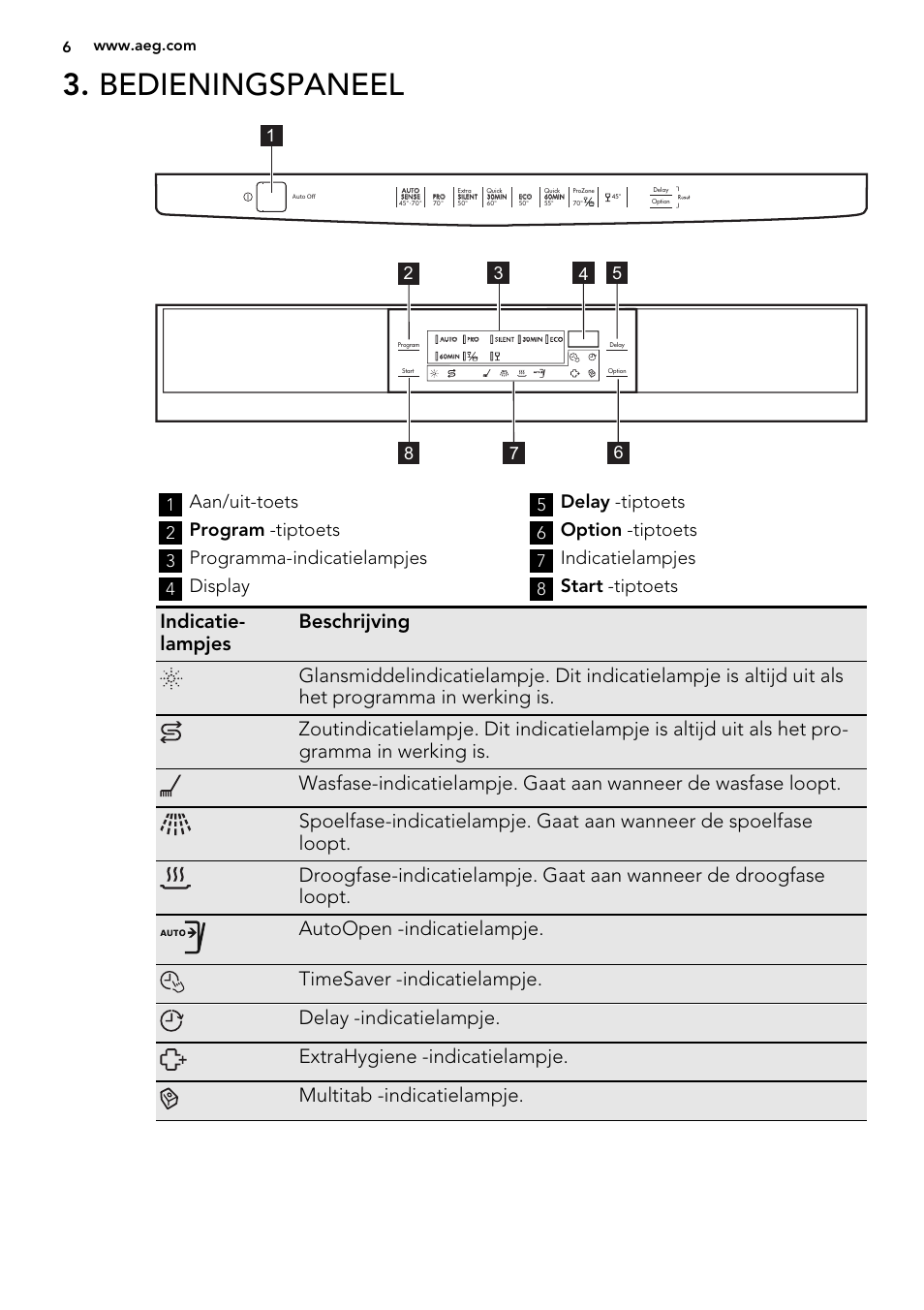 Bedieningspaneel, Aan/uit-toets, Program -tiptoets | Programma-indicatielampjes, Display, Delay -tiptoets, Option -tiptoets, Indicatielampjes, Start -tiptoets | AEG F88019W0P User Manual | Page 6 / 72