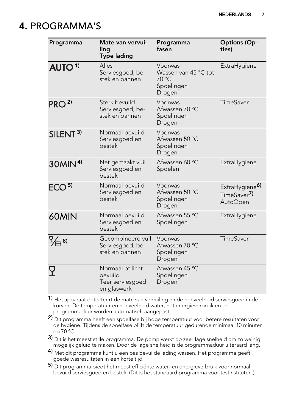 Programma’s | AEG F88019W0P User Manual | Page 7 / 72