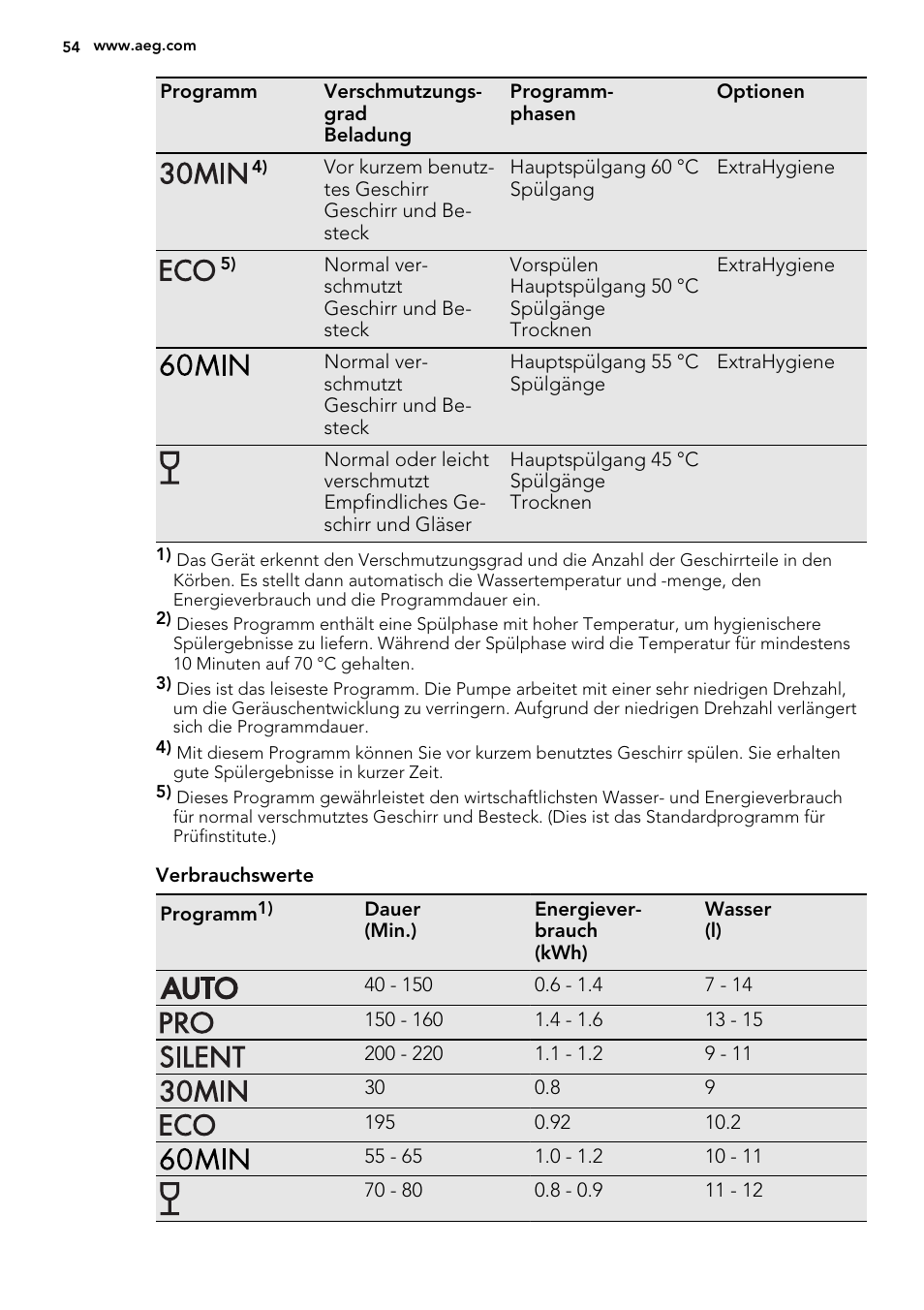 AEG F67032W0P User Manual | Page 54 / 68
