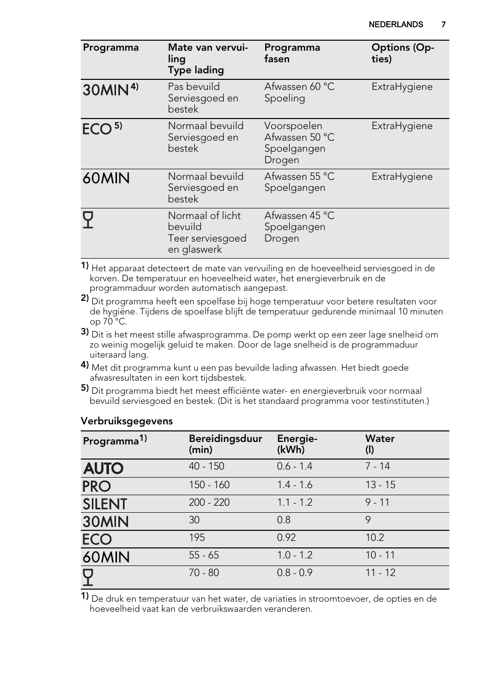 AEG F67032W0P User Manual | Page 7 / 68
