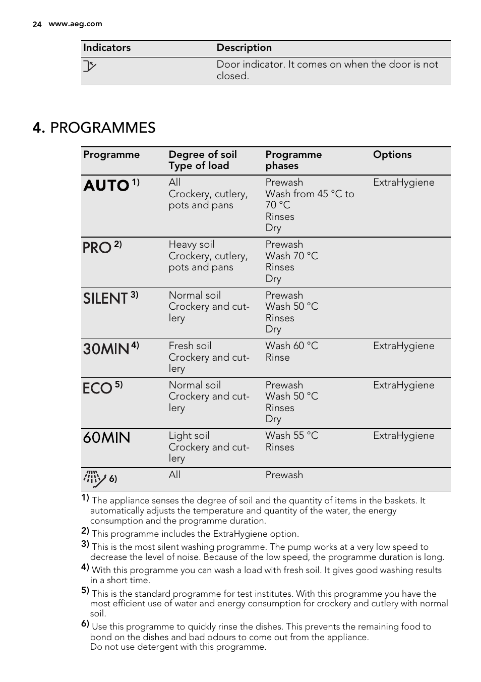 Programmes | AEG F77012W0P User Manual | Page 24 / 76