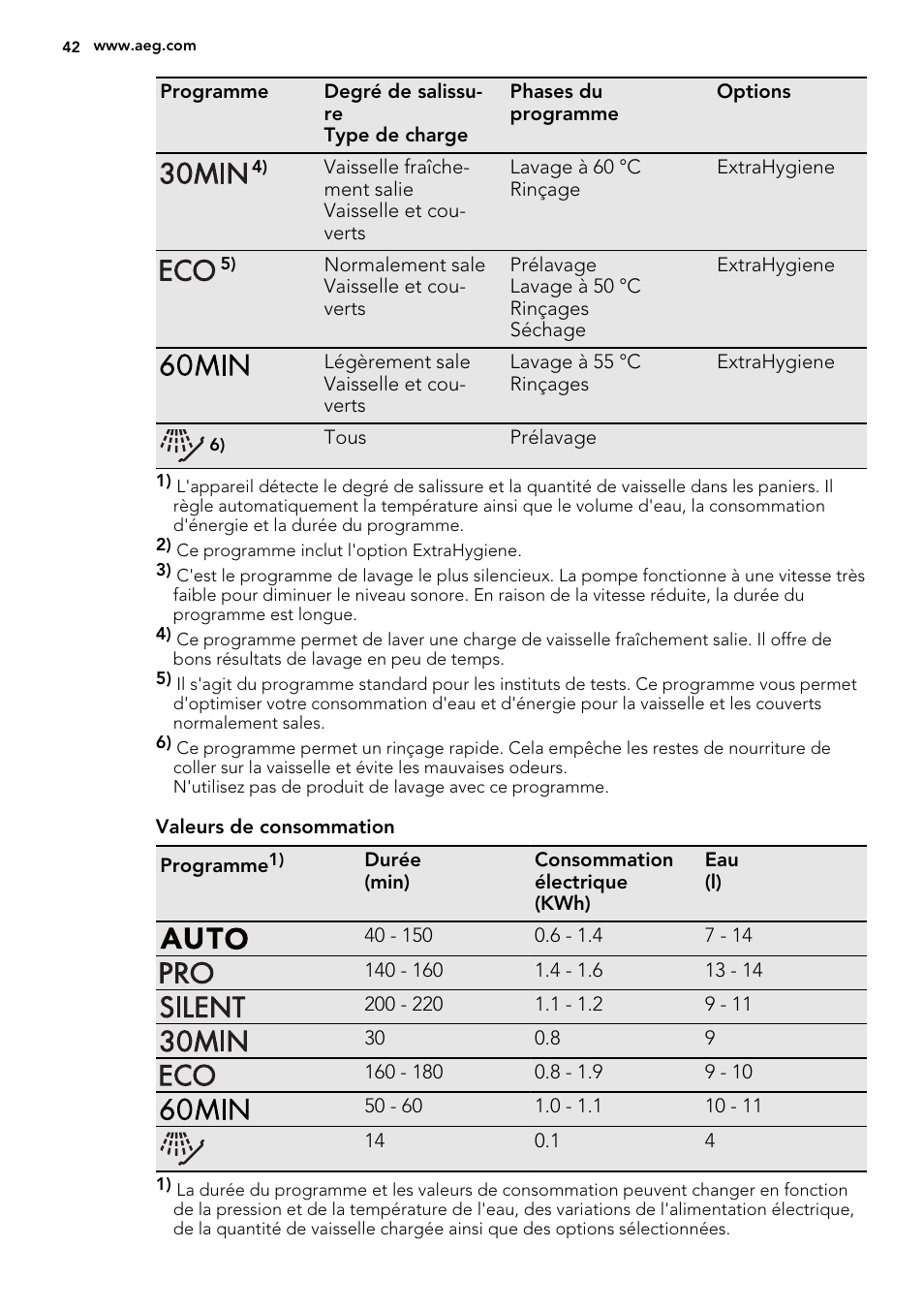 AEG F77012W0P User Manual | Page 42 / 76