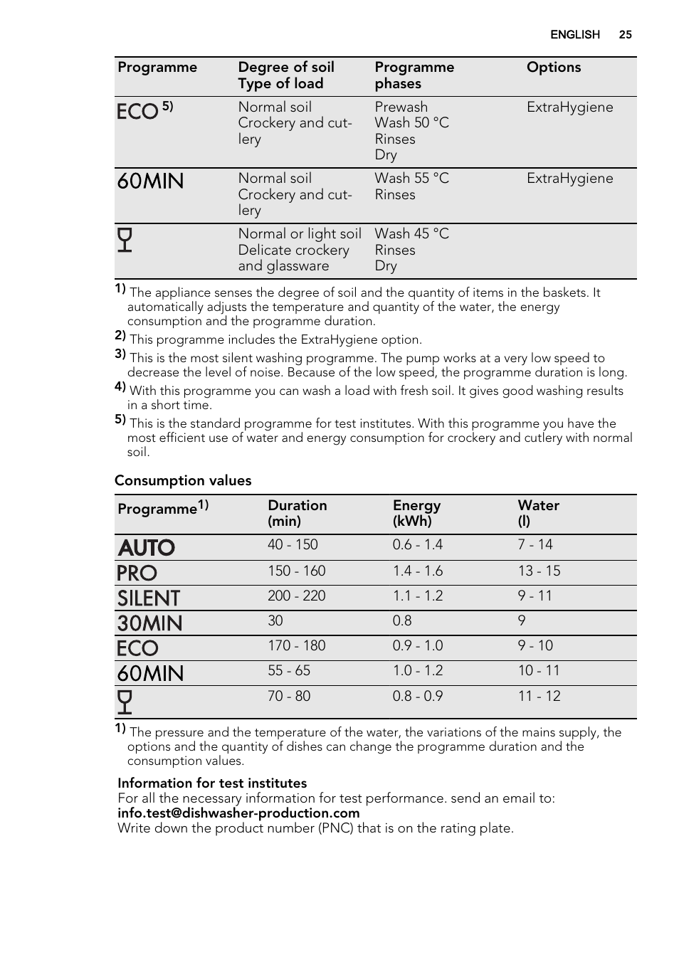 AEG F77028W0P User Manual | Page 25 / 76