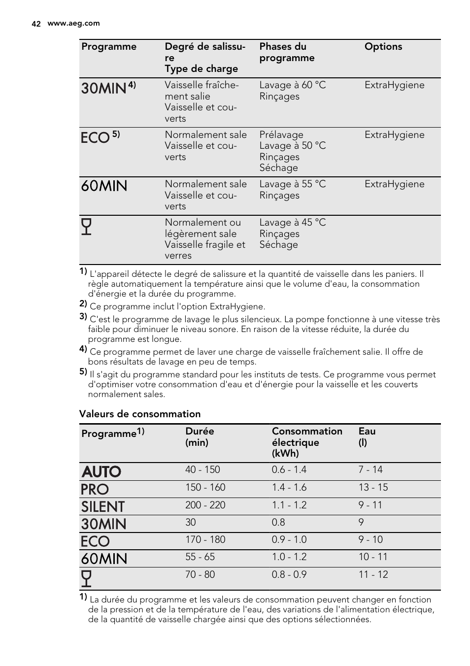 AEG F77028W0P User Manual | Page 42 / 76