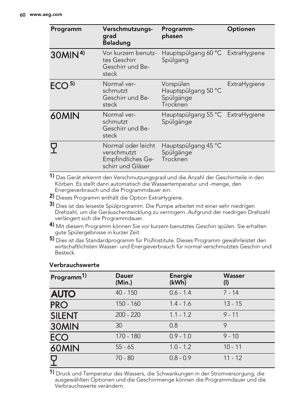 AEG F77028W0P User Manual | Page 60 / 76