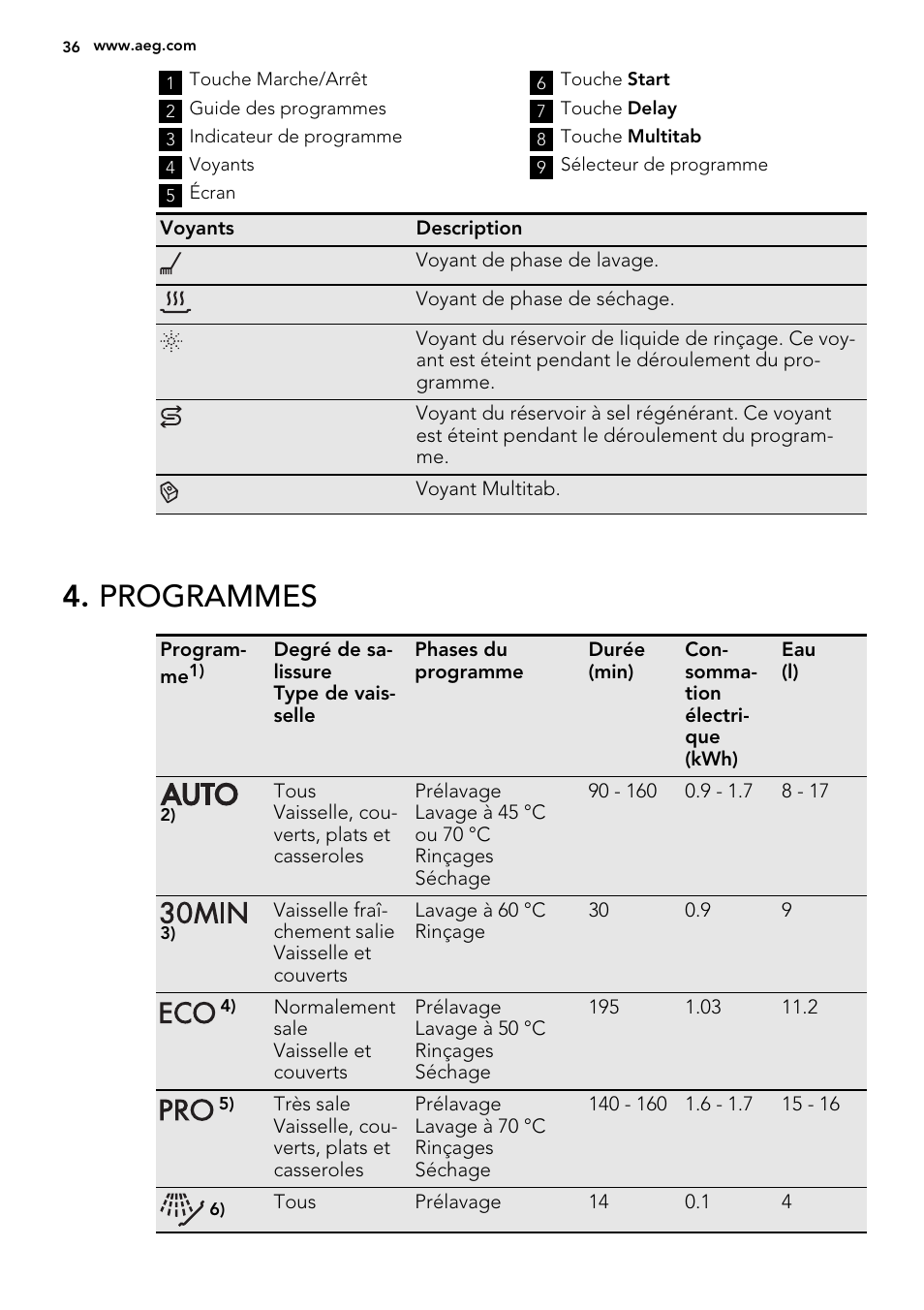 Programmes | AEG F55020W0P User Manual | Page 36 / 64