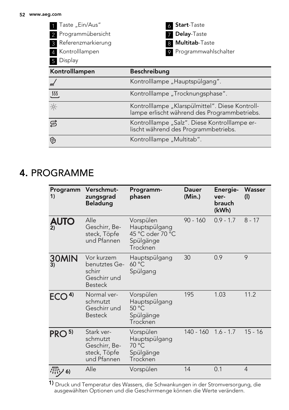 Programme | AEG F55020W0P User Manual | Page 52 / 64
