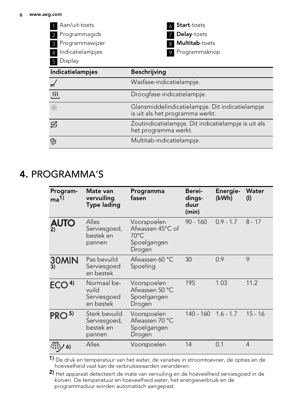 Programma’s | AEG F55020W0P User Manual | Page 6 / 64