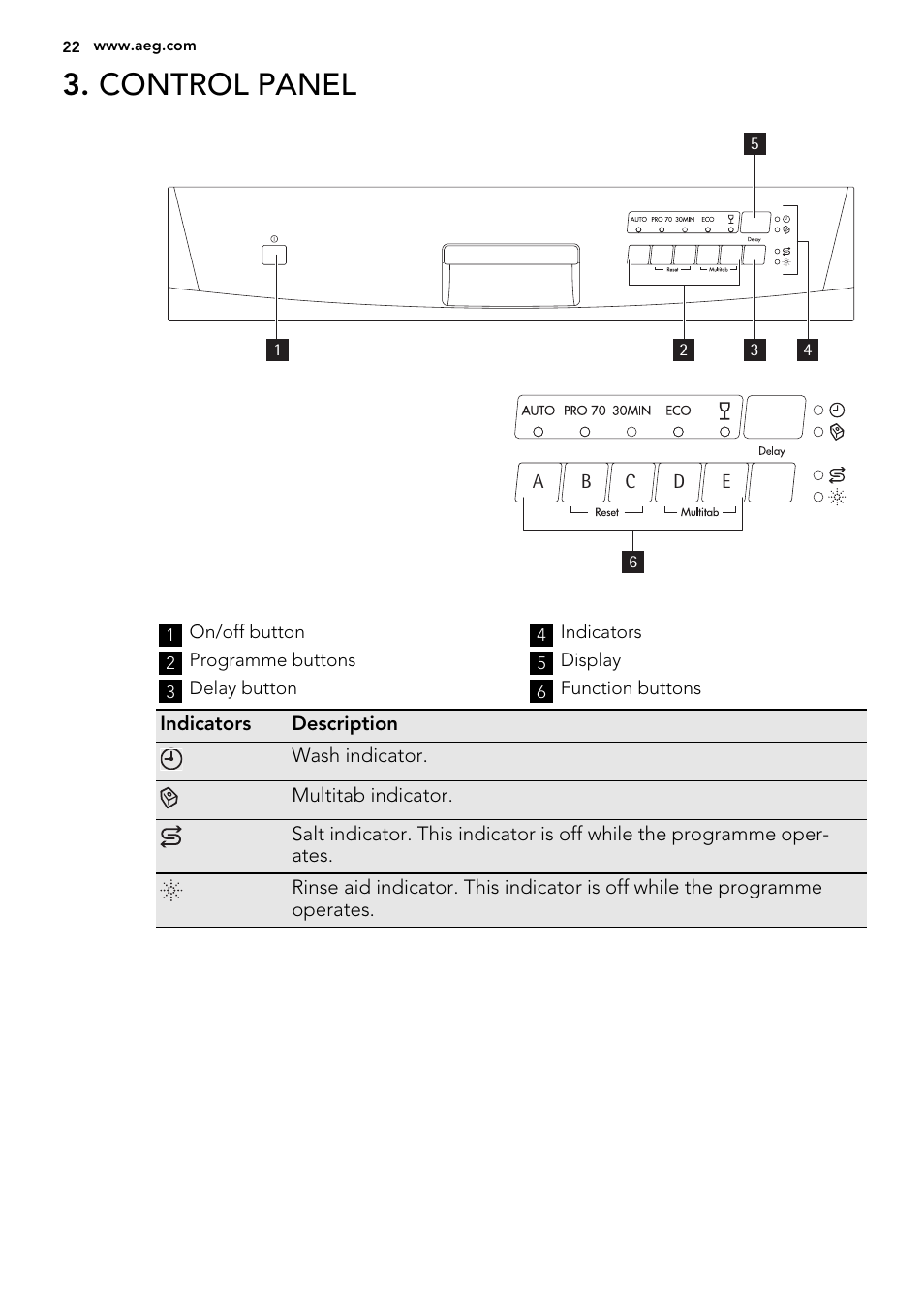 Control panel | AEG F55022W0 User Manual | Page 22 / 68