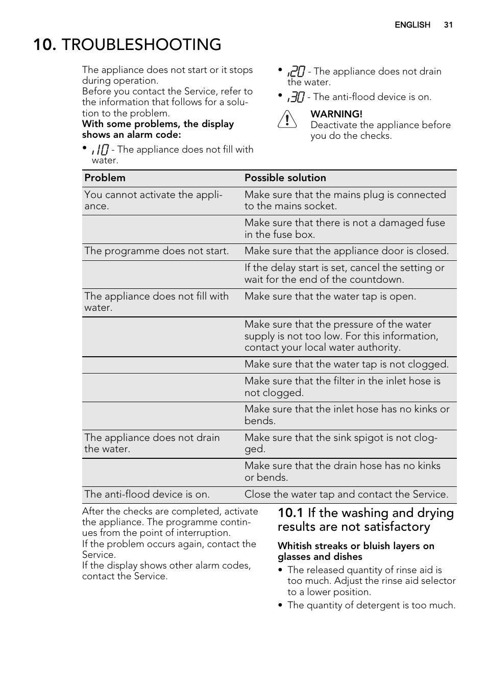 Troubleshooting | AEG F55022W0 User Manual | Page 31 / 68