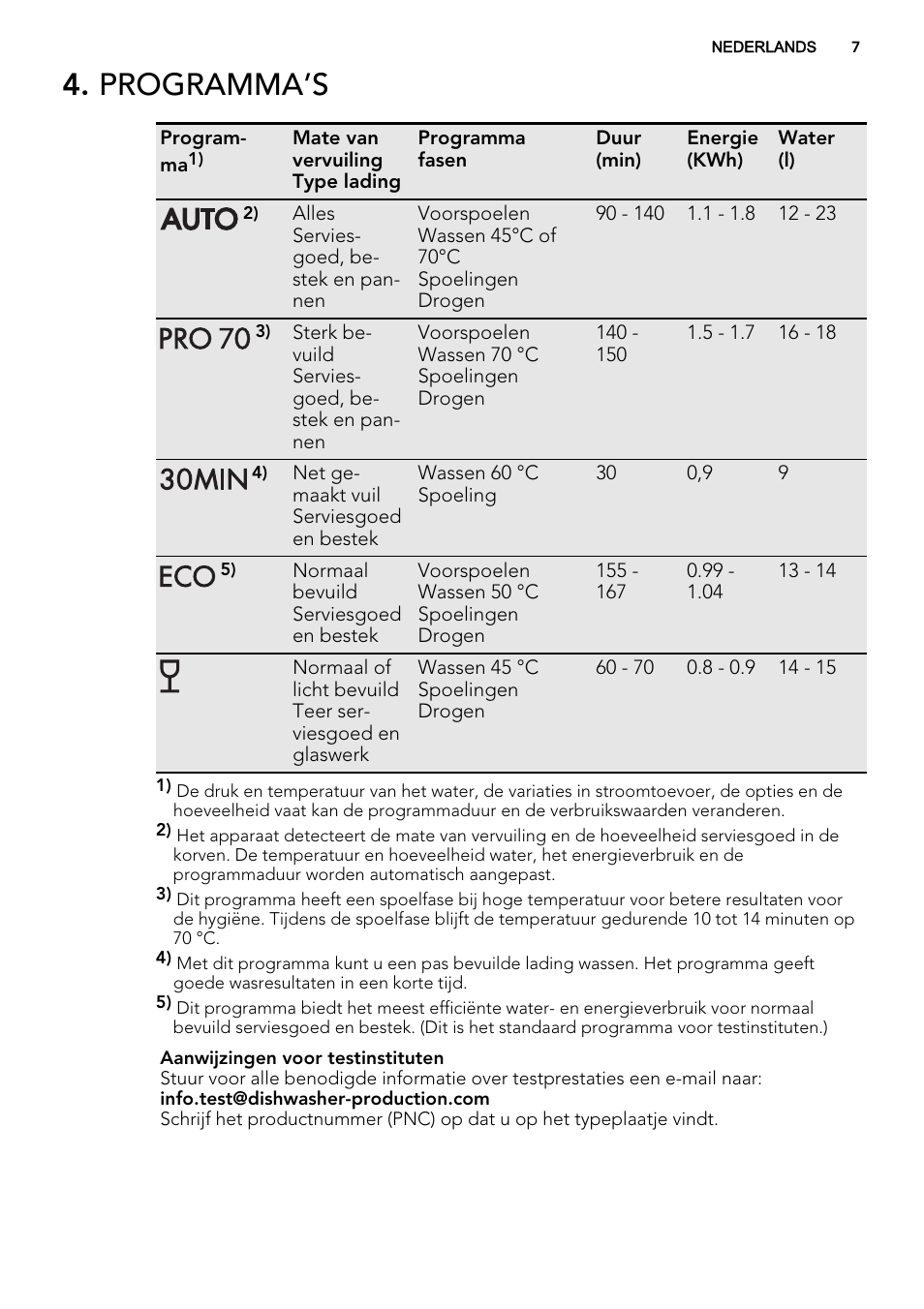 Programma’s | AEG F55022W0 User Manual | Page 7 / 68