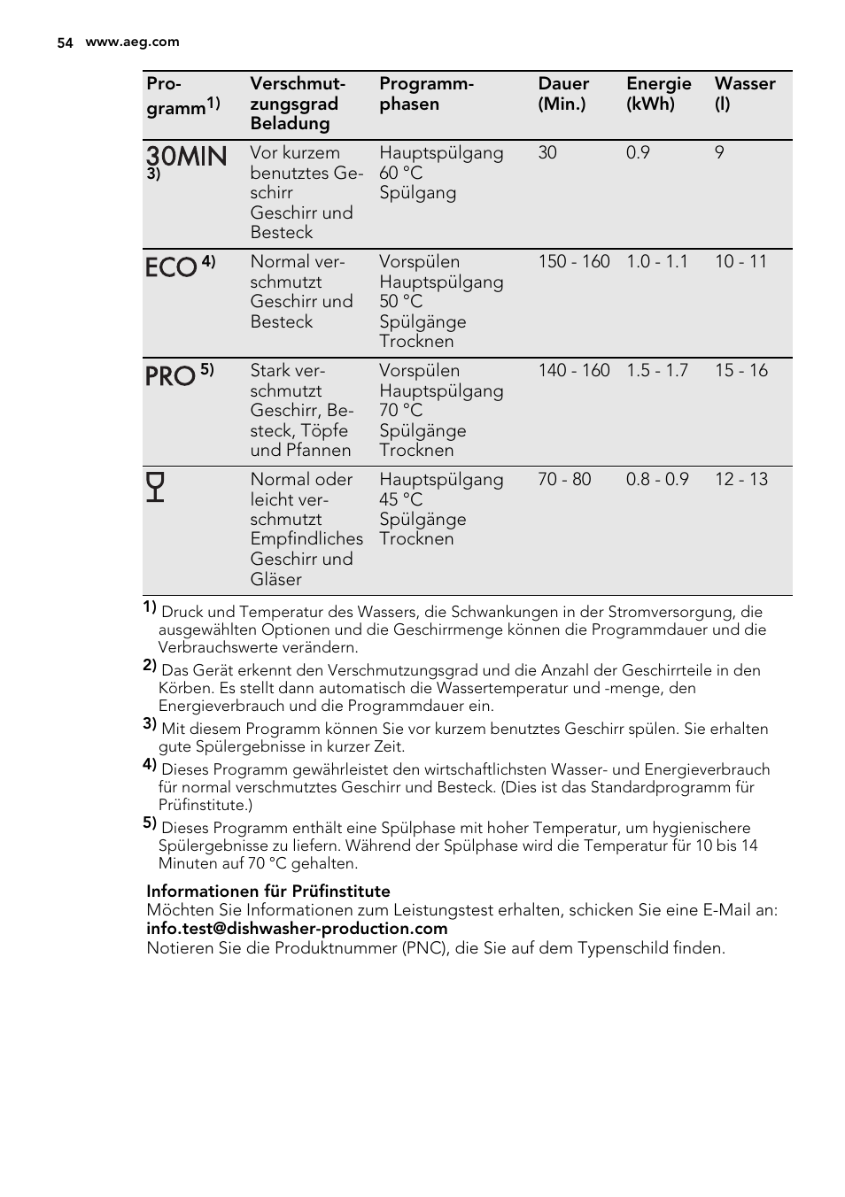 AEG F55030W0P User Manual | Page 54 / 68