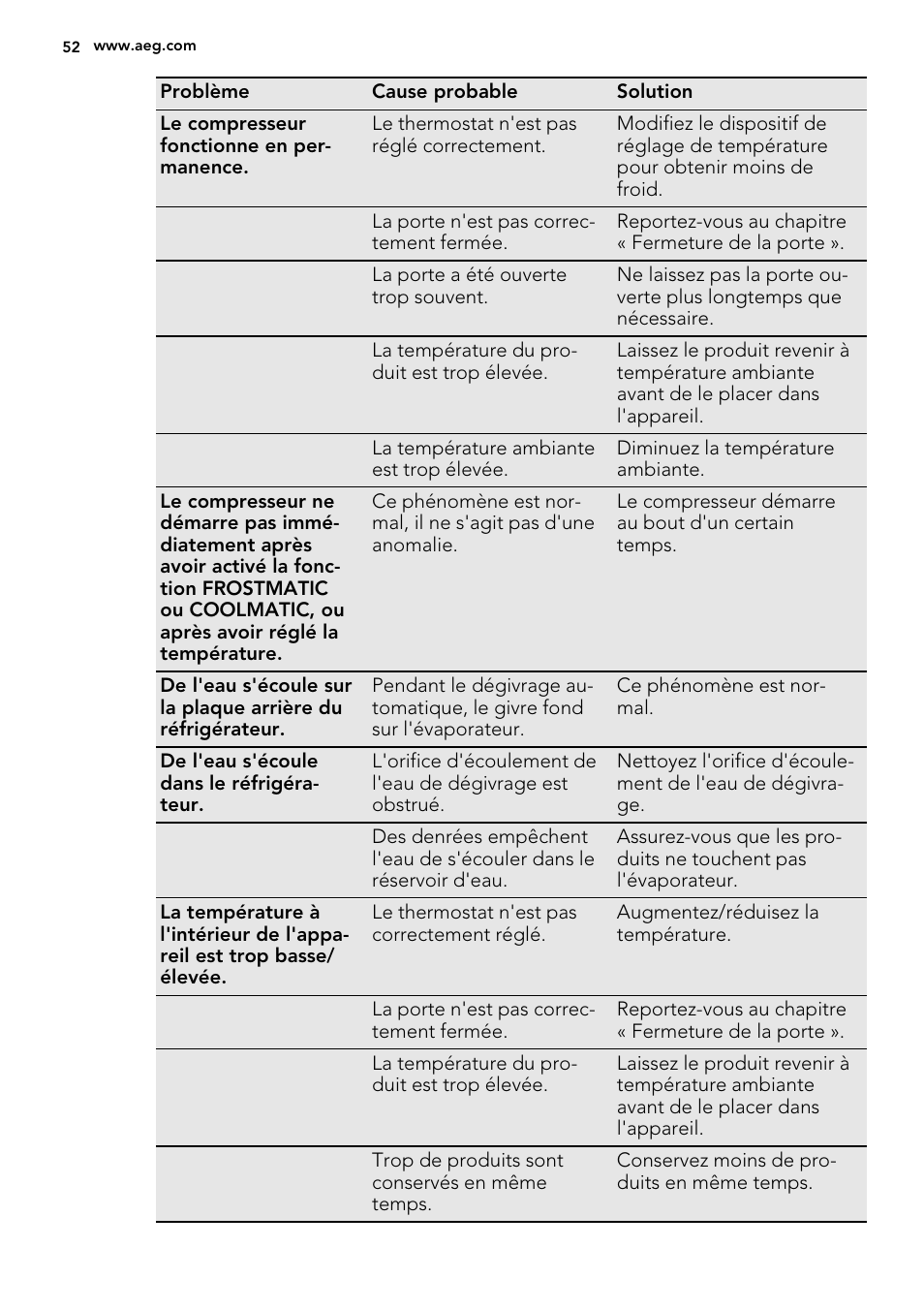 AEG SCS81800F0 User Manual | Page 52 / 76