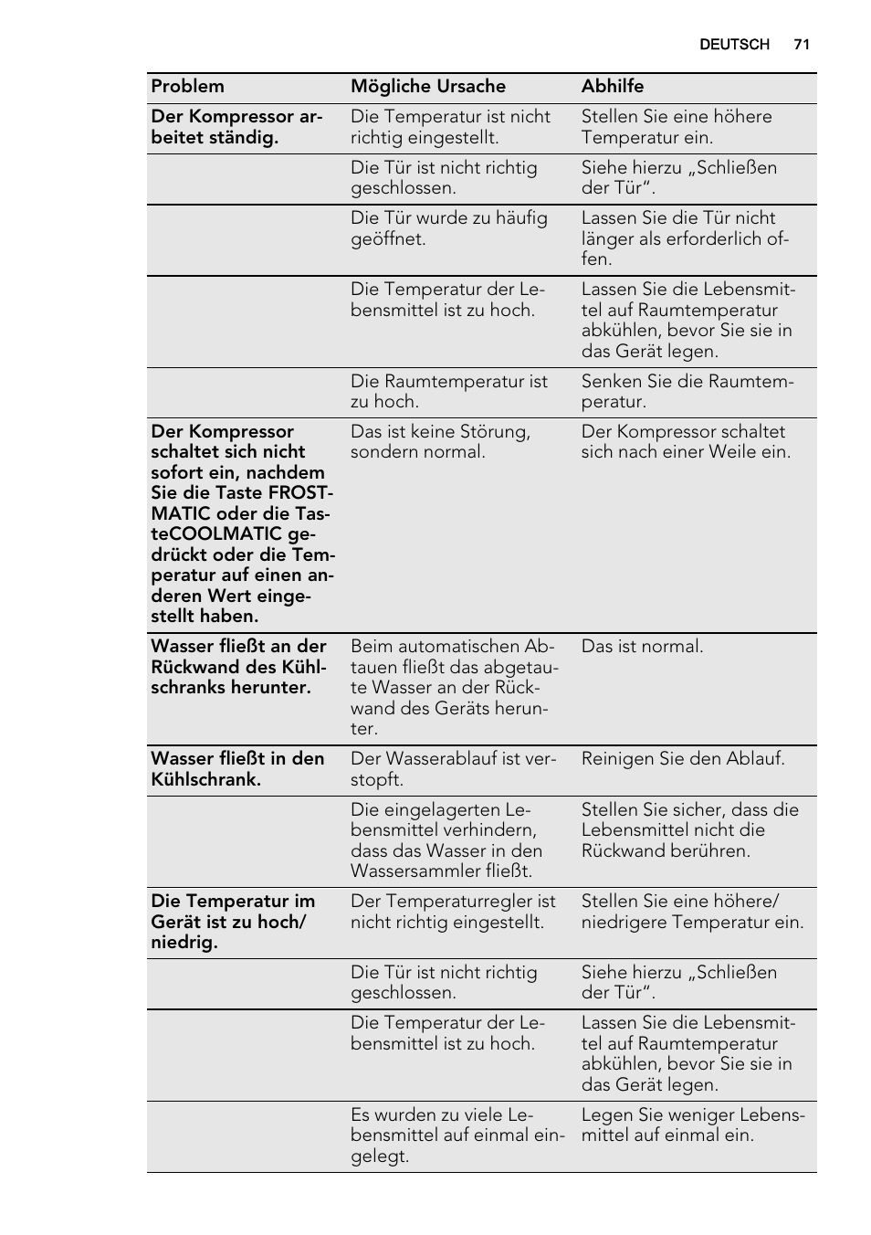 AEG SCS81800F0 User Manual | Page 71 / 76