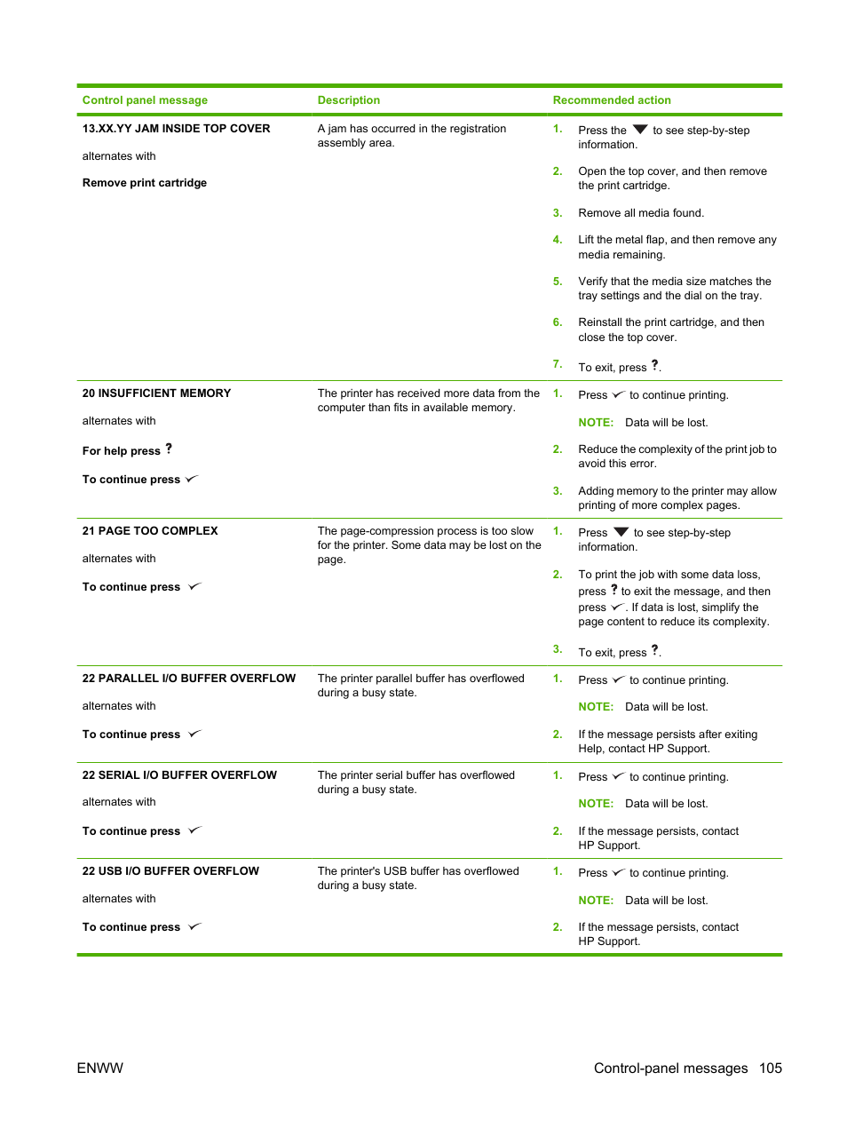 Enww control-panel messages 105 | HP LaserJet 5200 Printer series User Manual | Page 117 / 212