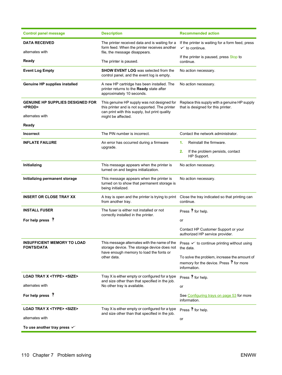 110 chapter 7 problem solving enww | HP LaserJet 5200 Printer series User Manual | Page 122 / 212