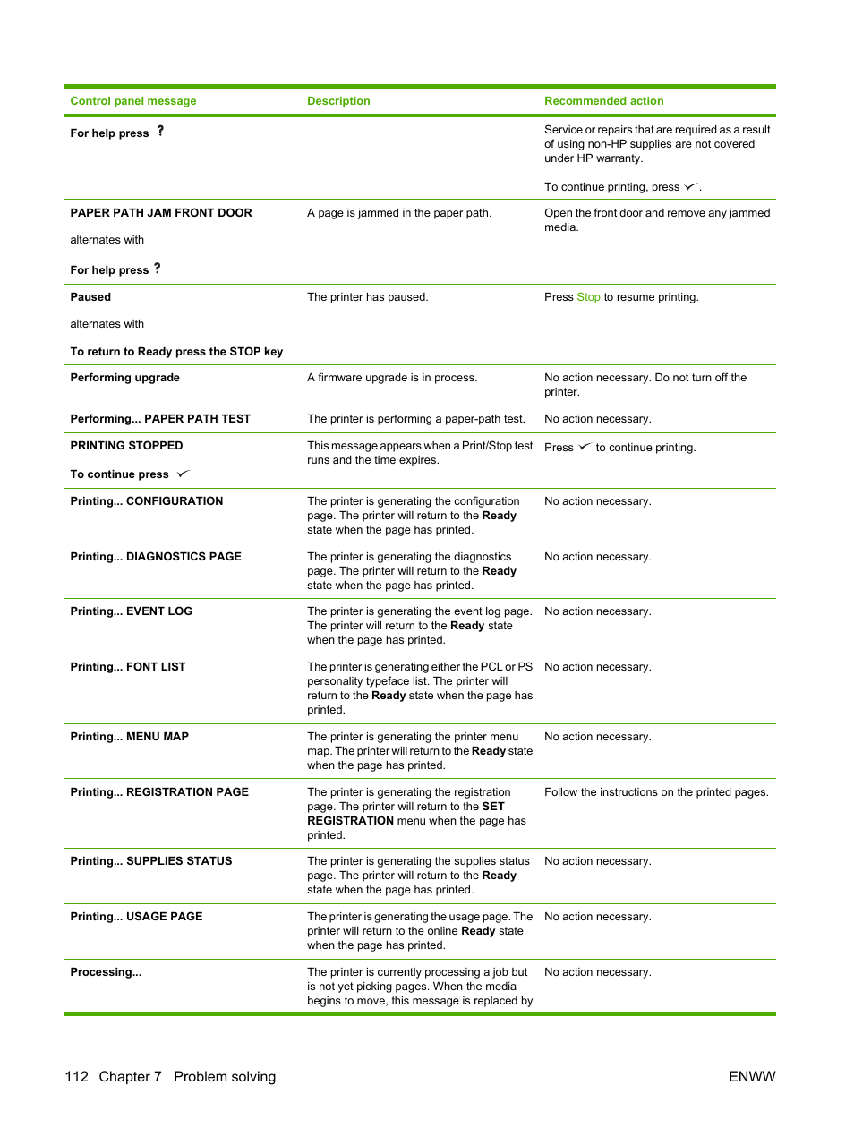 112 chapter 7 problem solving enww | HP LaserJet 5200 Printer series User Manual | Page 124 / 212