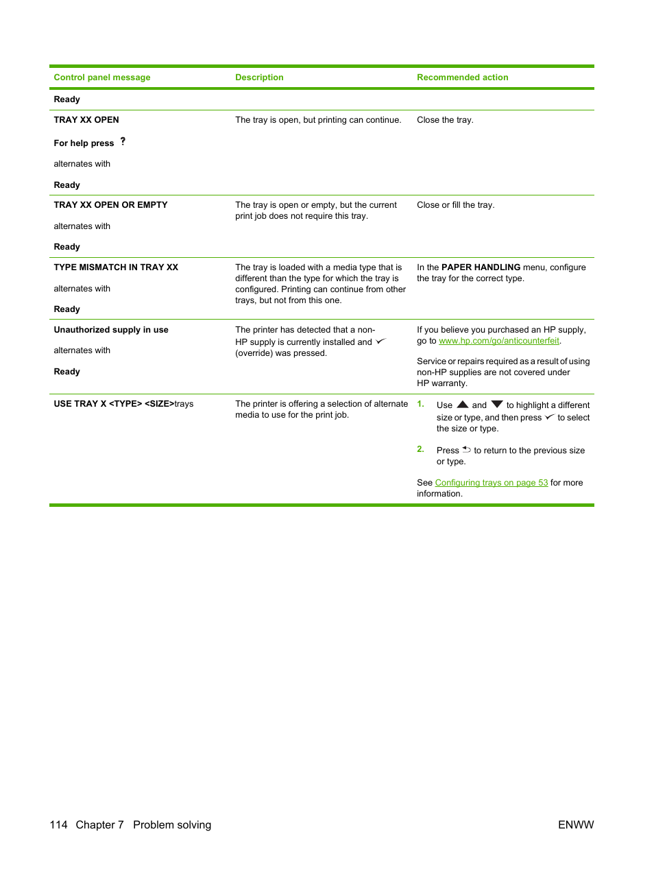 114 chapter 7 problem solving enww | HP LaserJet 5200 Printer series User Manual | Page 126 / 212